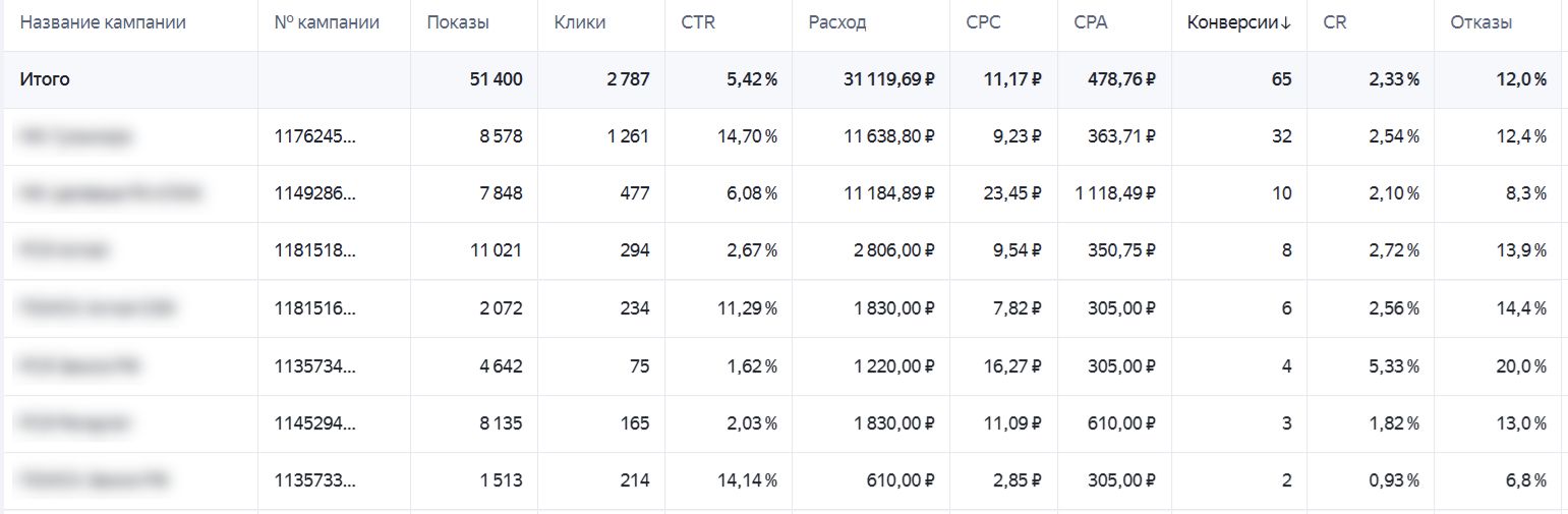 Предоставленный отчёт Яндекс Директа: показы, клики, CTR, расходы и конверсии; названия кампаний размыты